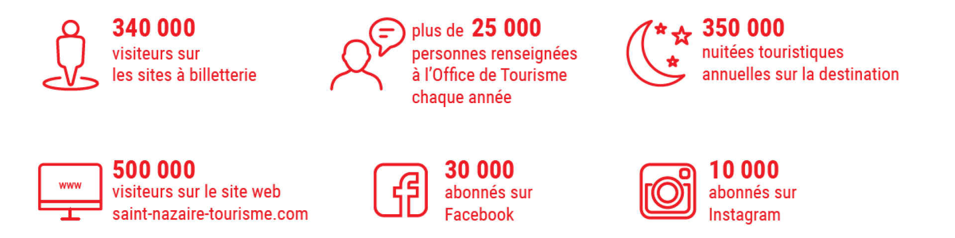 Destination Saint Nazaire Renversante Chiffres Cles Infographie Guide Du Partenaire