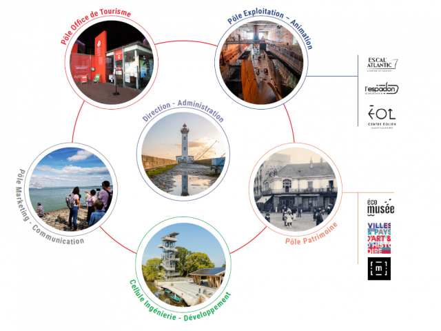 Saint Nazaire Agglomeration Tourisme Poles Infographie Guide Du Partenaire